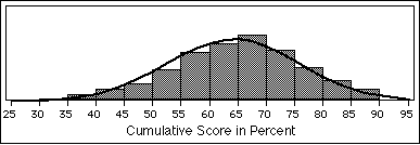 Scores